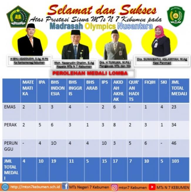MTsN 7 Kebumen Raih 103 Medali pada Ajang Madrasah Olympics Nusantara 2022